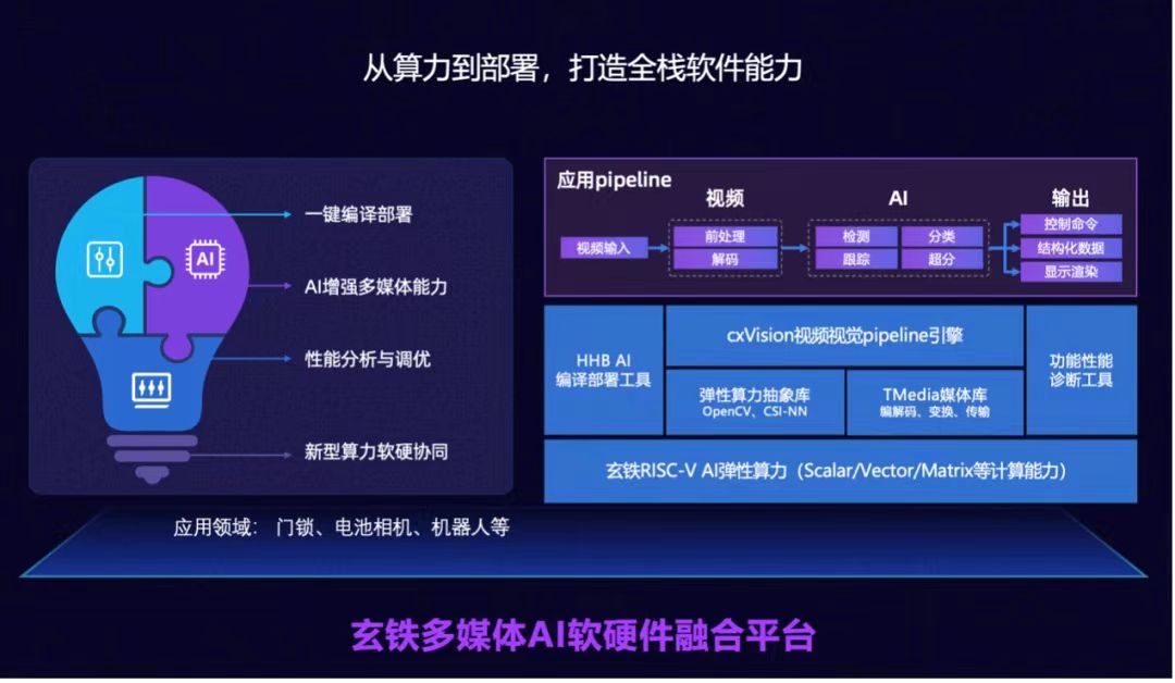 阿里平头哥发布首个RISC-V AI软硬全栈平台